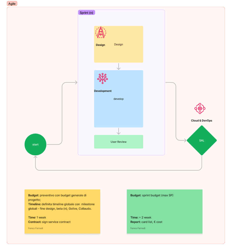 PROCESSO DI SVILUPPO DI UNA APPLICAZIONE CUSTOM 5 agile