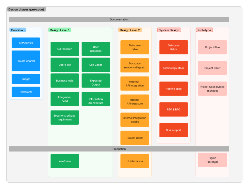 PROCESSO DI SVILUPPO DI UNA APPLICAZIONE CUSTOM 2 discovery design process