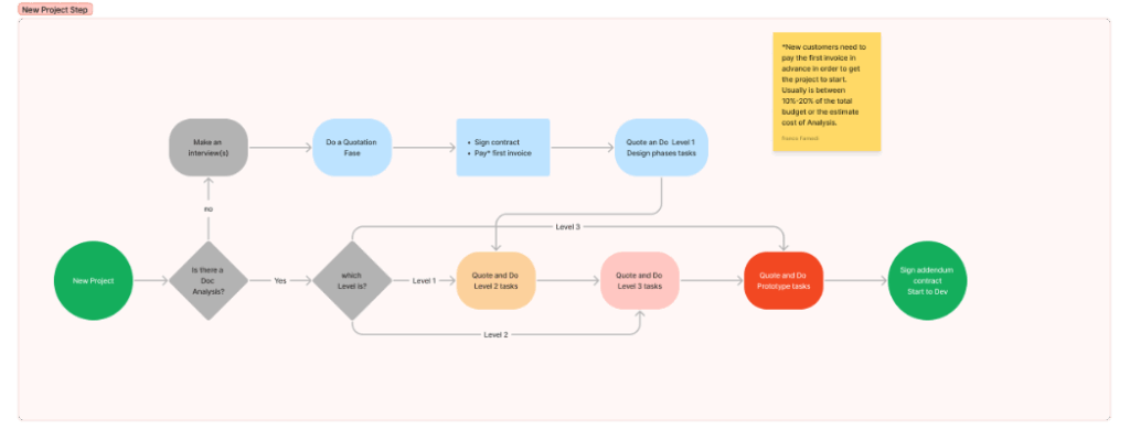PROCESSO DI SVILUPPO DI UNA APPLICAZIONE CUSTOM 1 preventivo