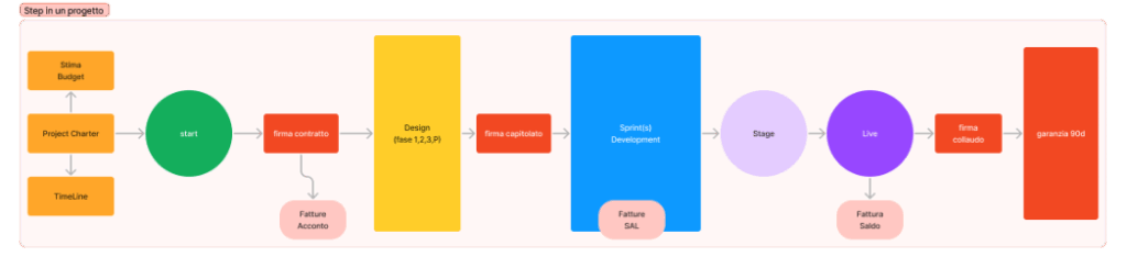 PROCESSO DI SVILUPPO DI UNA APPLICAZIONE CUSTOM 3 process