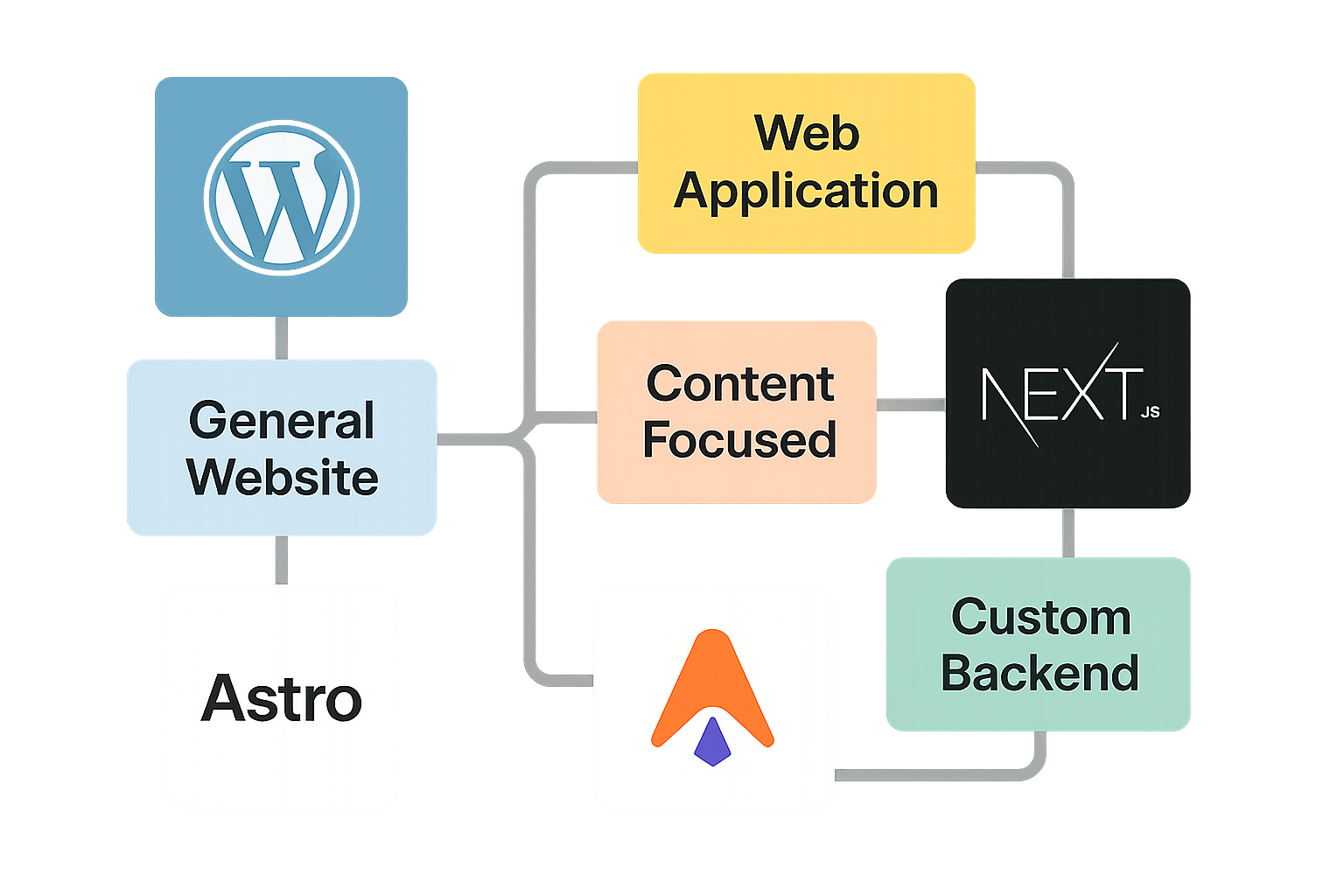 WordPress vs Alternatives