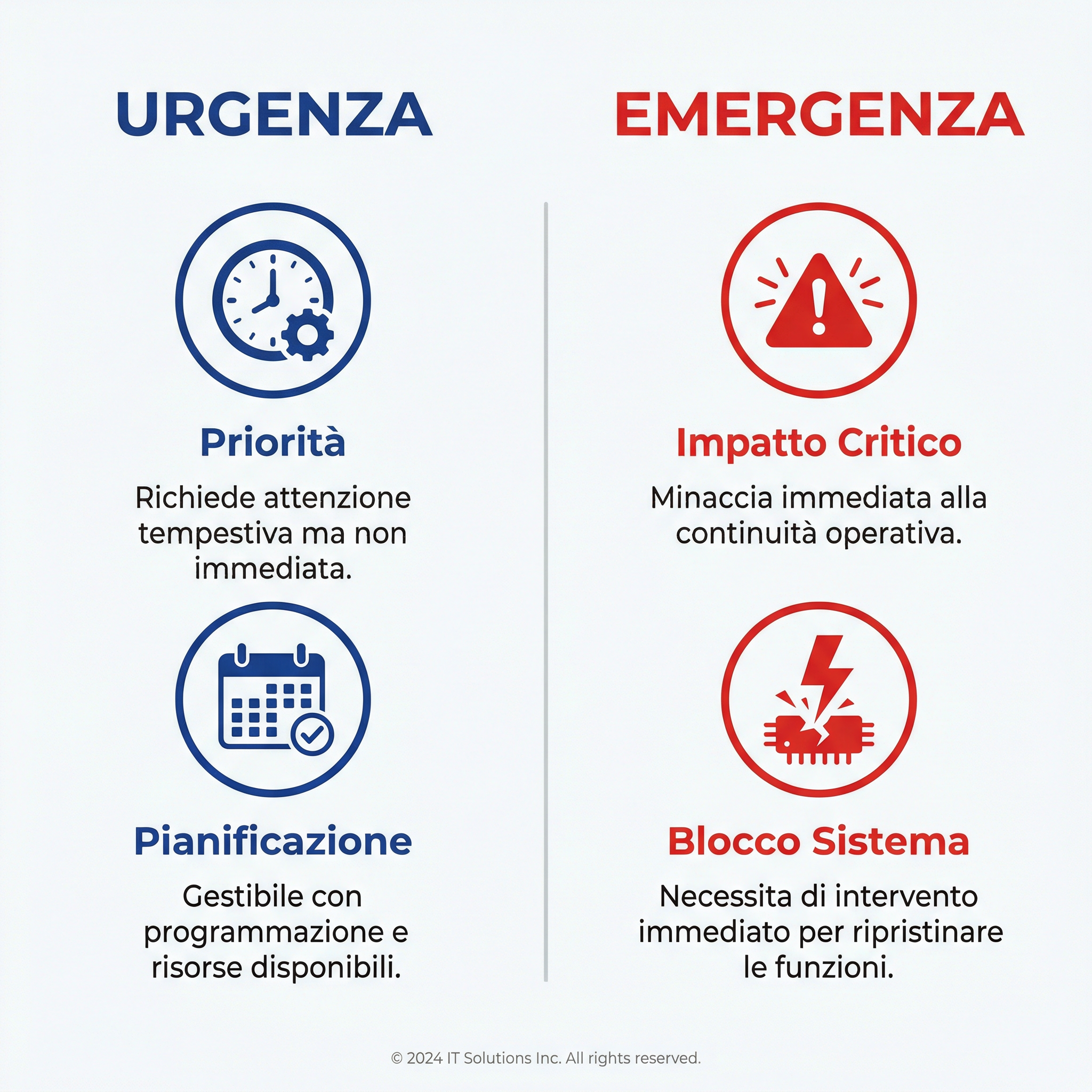 Infografica che confronta Urgenza ed Emergenza nel supporto tecnico