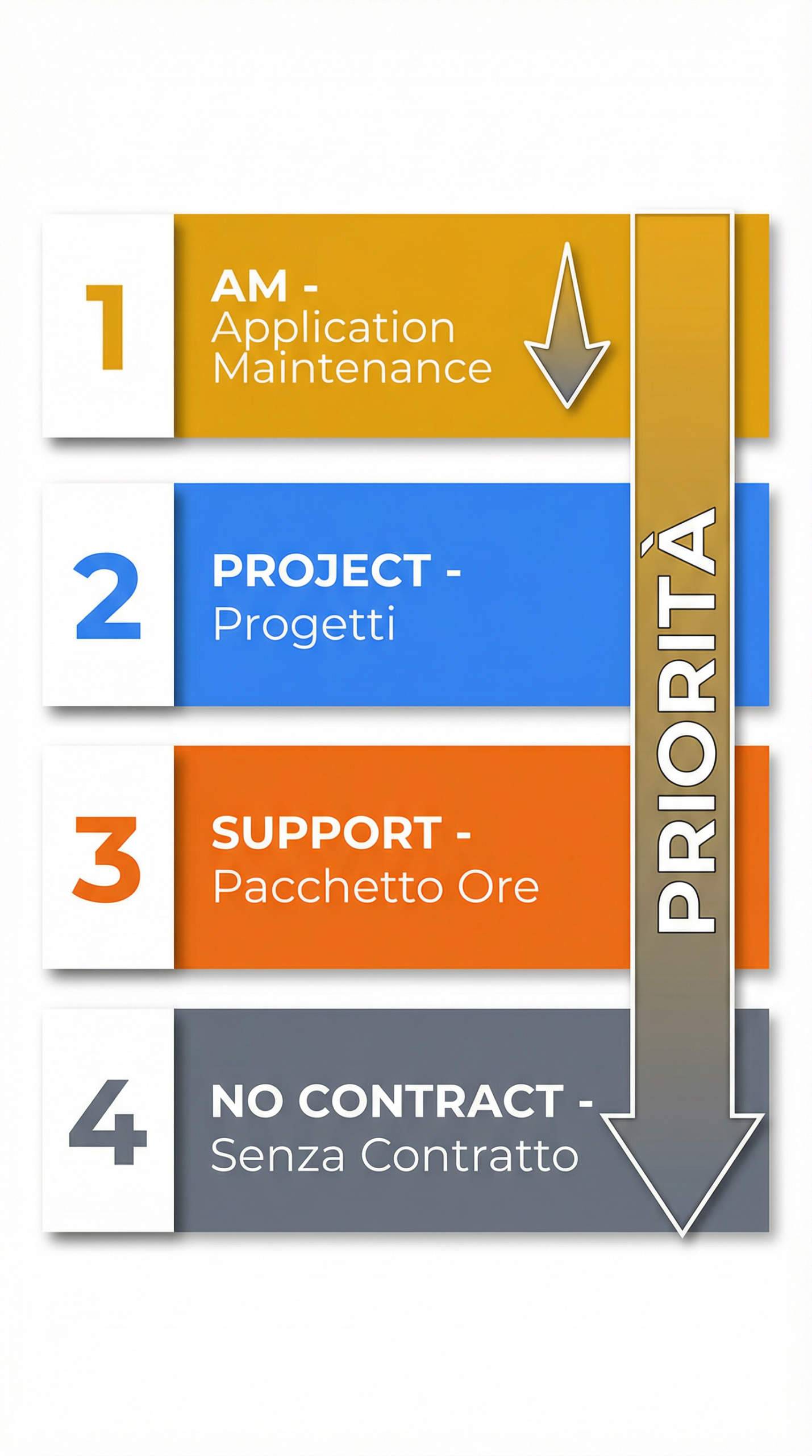Sistema di triage e priorità F.technology