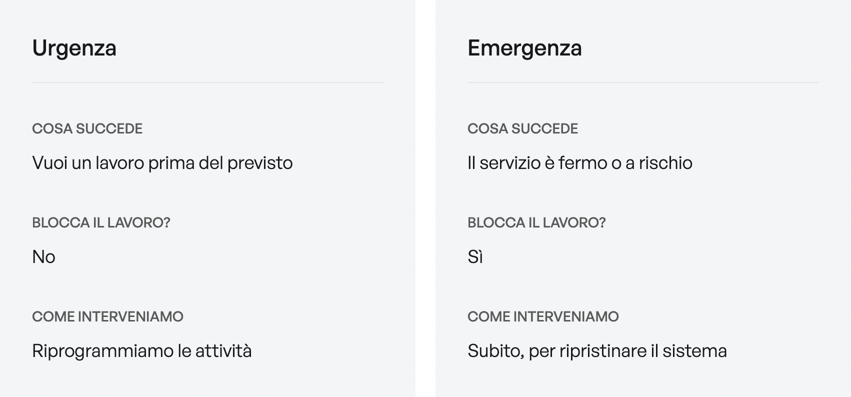 Confronto: l'urgenza chiede un lavoro prima del previsto e non blocca il lavoro, quindi riprogrammiamo le attività; l'emergenza ferma il servizio o lo mette a rischio e interveniamo subito per ripristinare il sistema.